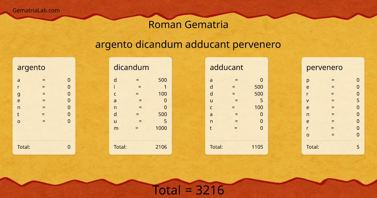 argento dicandum adducant pervenero in roman Gematria
